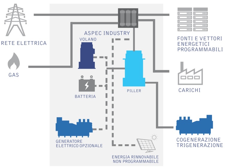 Efficienza del sistema, risparmio energetico, integrazione delle fonti e continuità totale del servizio