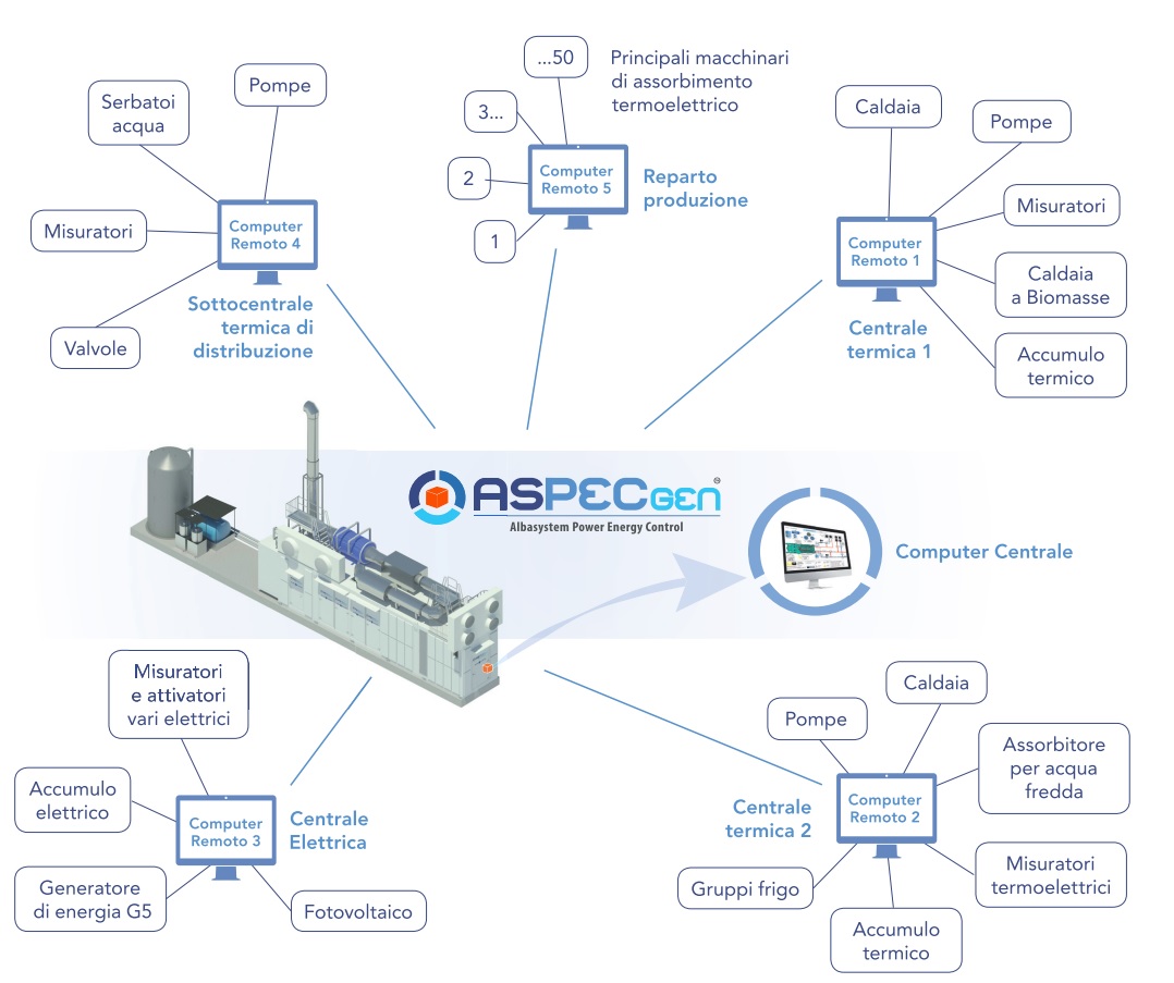 Schema Aspec