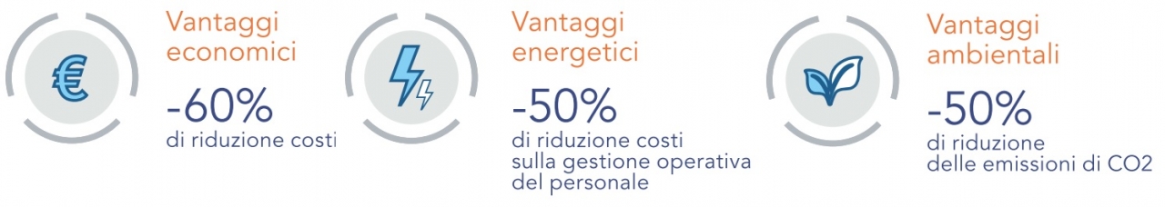 Vantaggi economici, energetici, ambientali